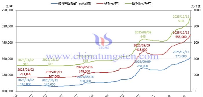 鎢價(jià)高熱不退，年底走向何方？
