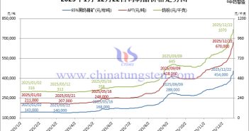 2025年1月-12月22日鎢制品價(jià)格走勢(shì)