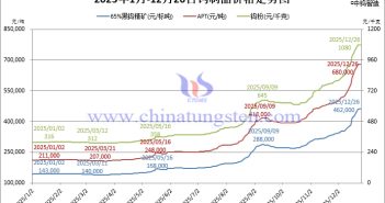 2025年1月-12月26日鎢制品價(jià)格走勢(shì)