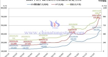 2025年1月-12月29日鎢制品價(jià)格走勢(shì)