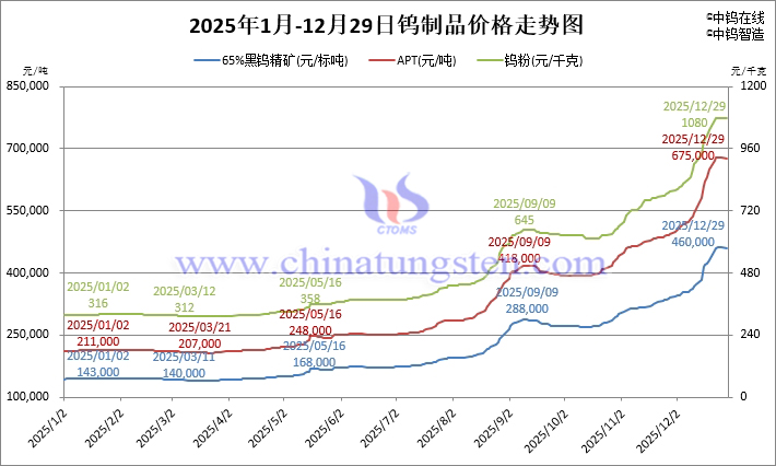 2025年1月-12月29日鎢制品價格走勢