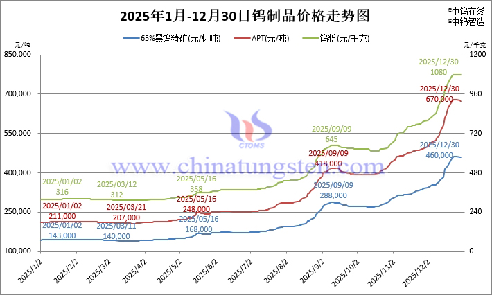 2025年1月-12月30日鎢製品價(jià)格走勢(shì)