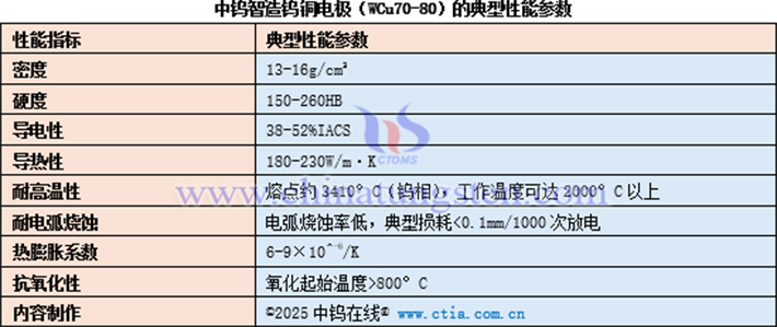 中鎢智造鎢銅電極的典型性能參數(shù)表