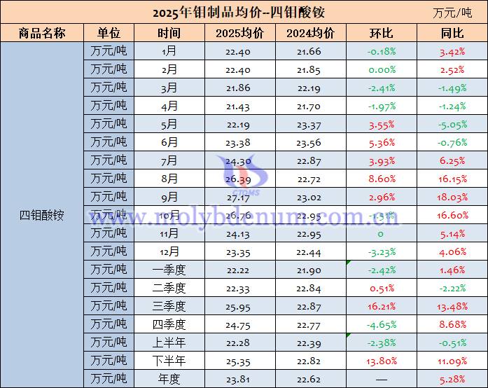 2025年四鉬酸銨價格表