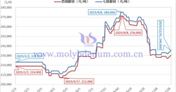 2025年四鉬酸銨價(jià)格走勢(shì)圖