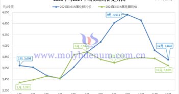 2025年氧化鉬均價(jià)走勢(shì)圖