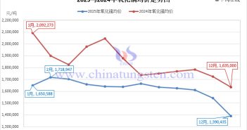 2025年氧化鏑均價走勢圖
