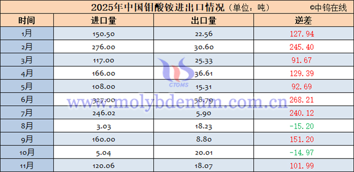 2025年中國鉬酸銨進出口數(shù)據(jù)表