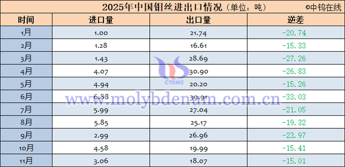 2025年中國鉬絲進出口數(shù)據(jù)表