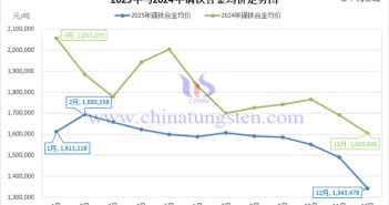 2025年鏑鐵合金均價走勢圖