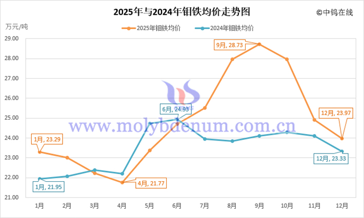 2025年鉬鐵均價走勢圖