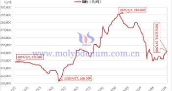 2025年鉬鐵價(jià)格走勢(shì)圖