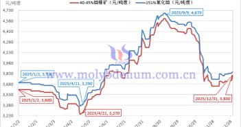 2025年鉬精礦價(jià)格走勢(shì)圖