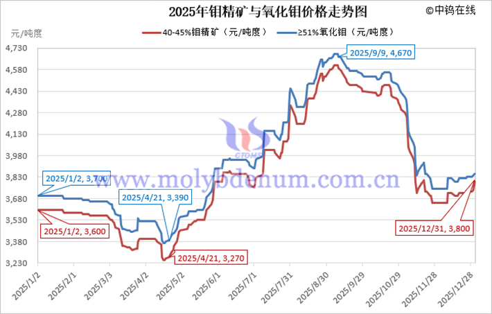 2025年鉬精礦價格走勢圖