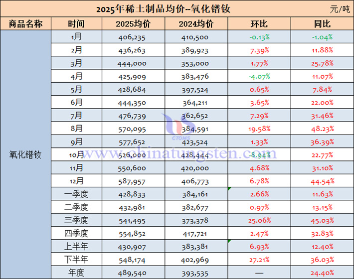 2025年氧化鐠釹價格表