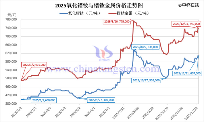 2025年氧化鐠釹價格走勢圖