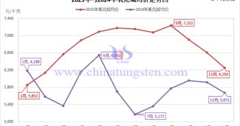 2025年氧化鋱均價走勢圖