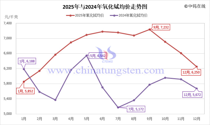 2025年氧化鋱均價(jià)走勢(shì)圖