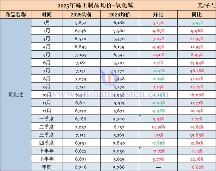 2025年氧化鋱價(jià)格表