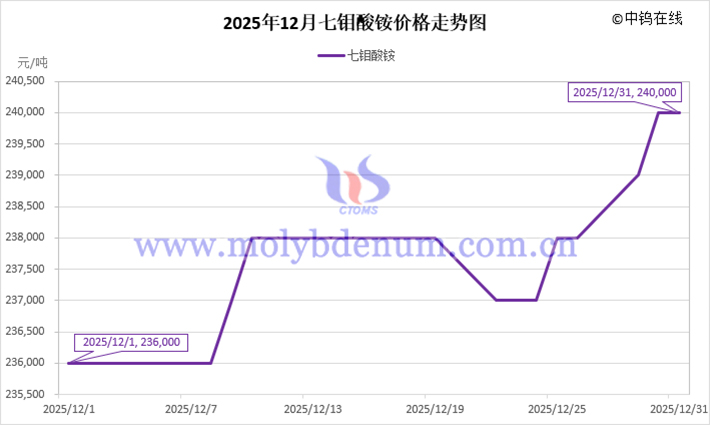 2025年12月七鉬酸銨價(jià)格走勢(shì)圖