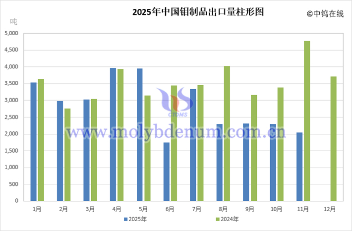 2025年中國(guó)鉬制品出口量柱形圖
