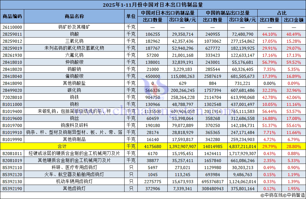 2025年1-11月份中國(guó)對(duì)日本出口鎢制品量