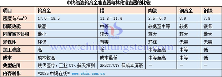 中鎢智造鎢合金準(zhǔn)直器與其他準(zhǔn)直器的比較表