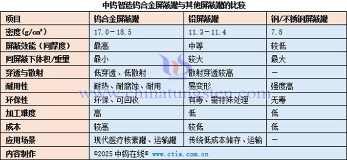 中鎢智造鎢合金屏蔽罐與其他屏蔽罐的比較表