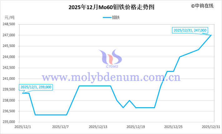2025年12月鉬鐵價(jià)格走勢(shì)圖