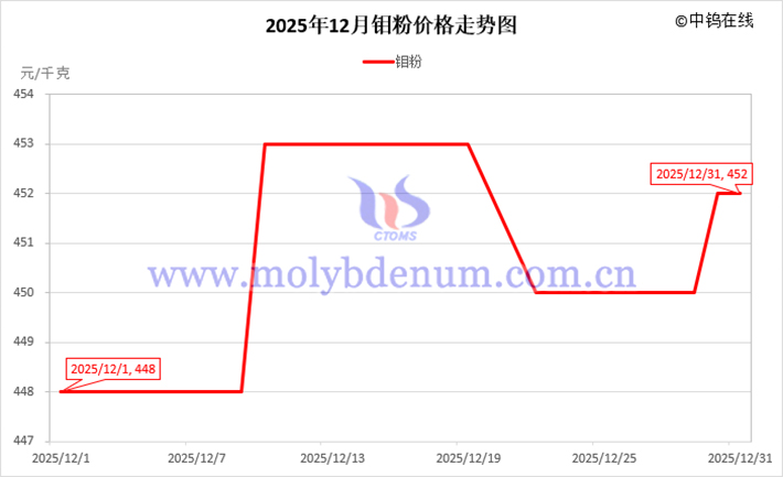 2025年12月鉬粉價(jià)格走勢(shì)圖