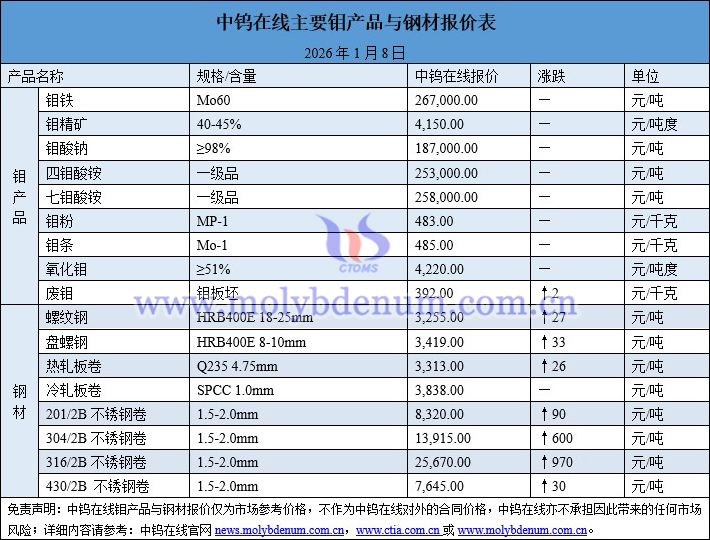 2026年1月8日鉬價(jià)圖片