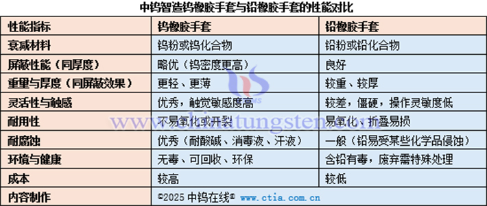 中鎢智造鎢橡膠手套與鉛橡膠手套的性能對比