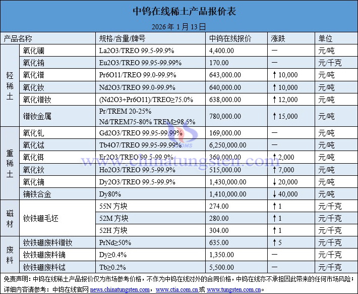 2026年1月13日稀土價格圖片