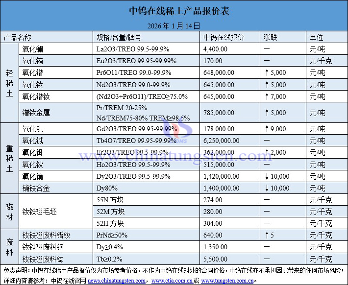 2026年1月14日稀土價格圖片