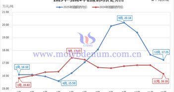 2025年鉬酸鈉均價(jià)走勢(shì)圖