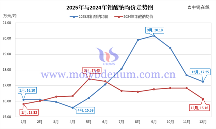 2025年鉬酸鈉均價(jià)走勢(shì)圖