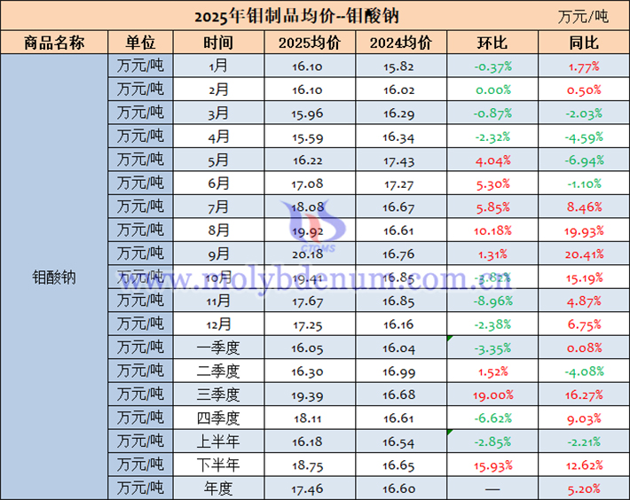 2025年鉬酸鈉價(jià)格表