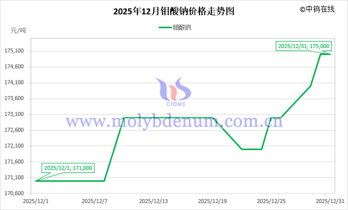 2025年12月鉬酸鈉價(jià)格走勢(shì)圖