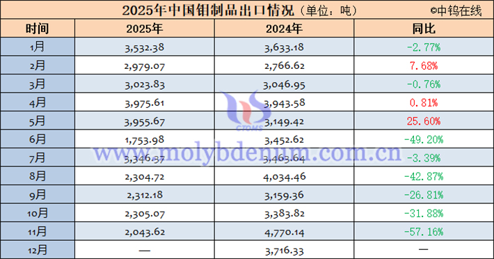 2025年中國(guó)鉬制品出口數(shù)據(jù)表