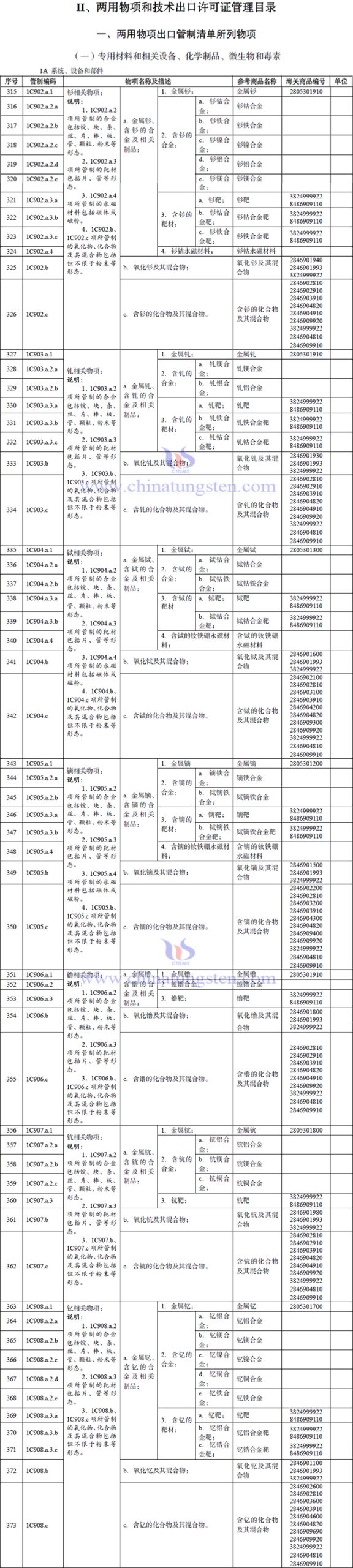2026年兩用物項和技術(shù)進(jìn)出口許可證管理目錄涉及稀土產(chǎn)品