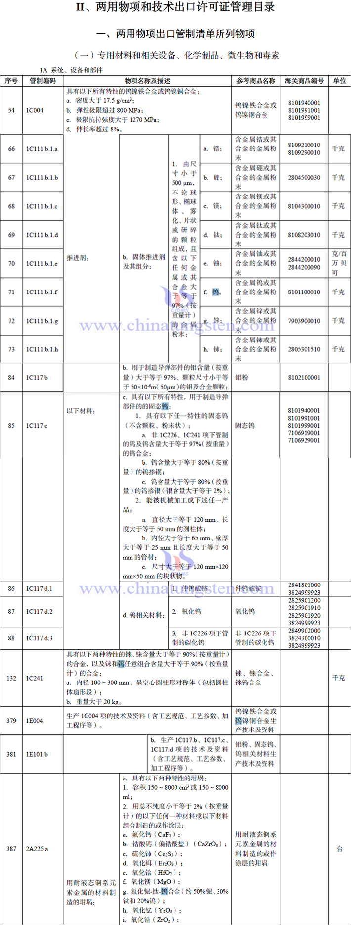 2026年兩用物項和技術(shù)進出口許可證管理目錄涉及鎢鉬產(chǎn)品及其相關(guān)技術(shù)