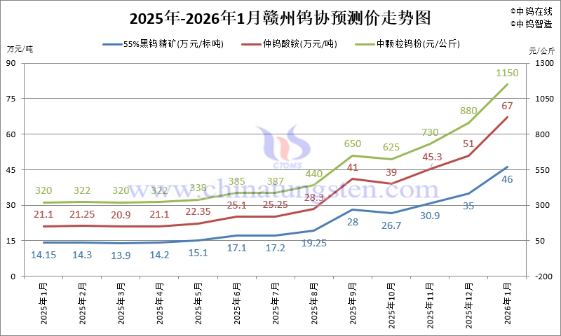 贛州鎢協(xié)鎢市場預測價-2026年1月份