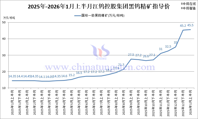 江鎢控股集團黑鎢精礦指導價-2026年1月上半月
