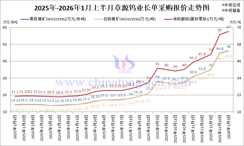 章源鎢業(yè)長單采購報(bào)價(jià)-2026年1月上半月