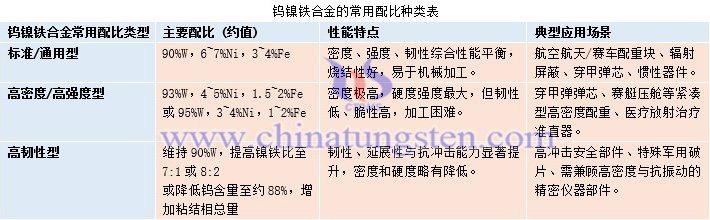 鎢鎳鐵合金的常用配比種類表