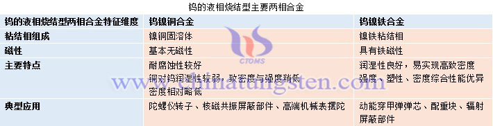 鎢的液相燒結(jié)型主要兩相合金圖