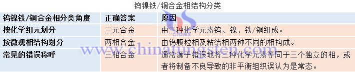 鎢鎳鐵/銅合金相結構分類圖