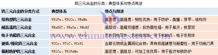 鎢三元合金的分類、典型體系與特點用途表