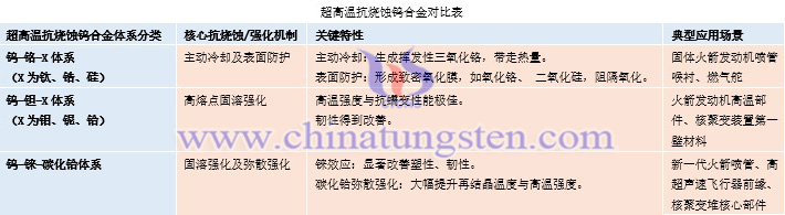 超高溫抗燒蝕鎢合金對比表