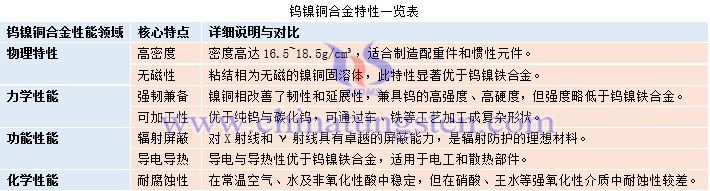 鎢鎳銅合金特性一覽表